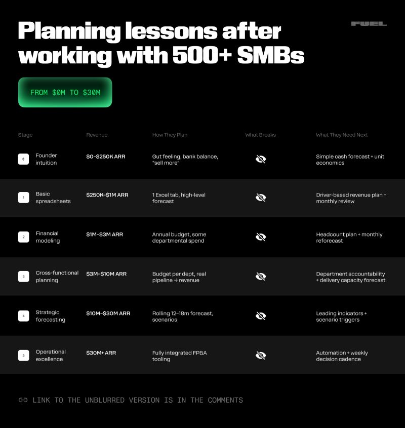 Fuelfinance cheat sheet for financial planning for entrepreneurs at different stages