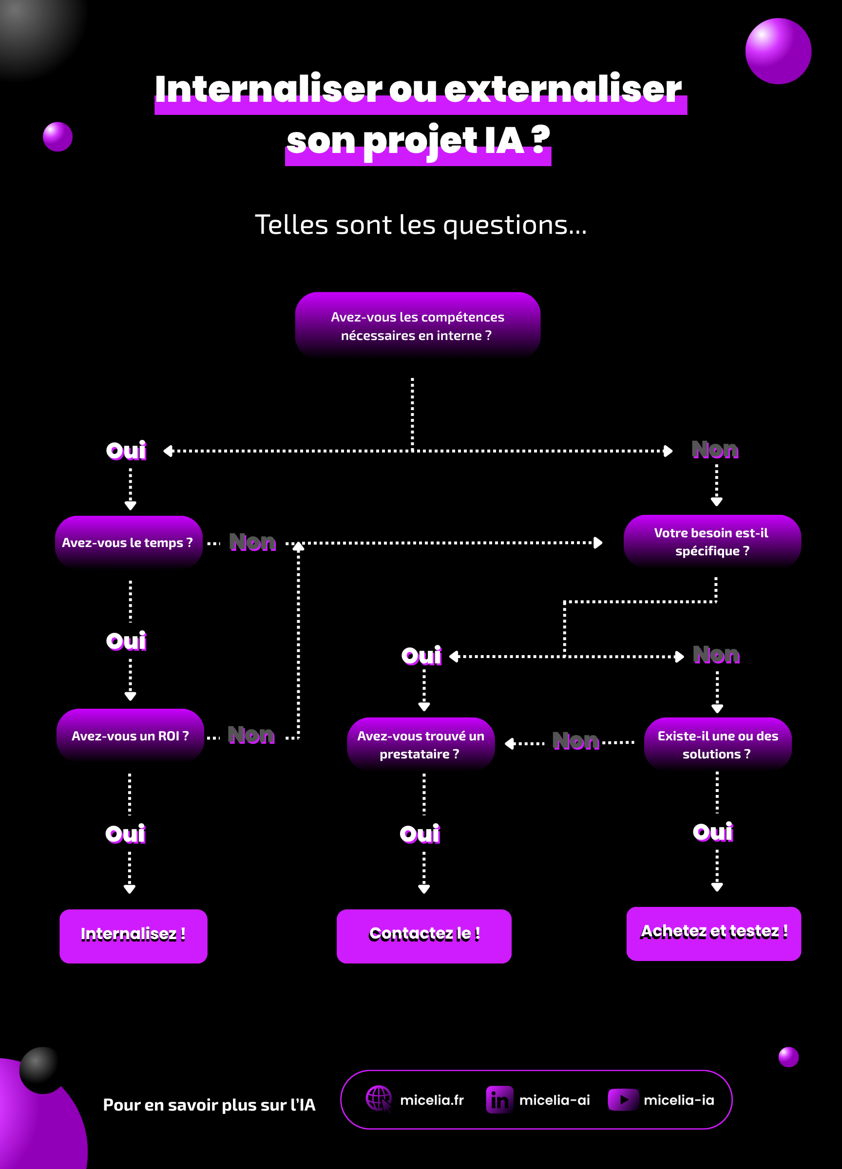 Infographie : Arbre de décision permettant de savoir s'il faut internaliser ou externaliser son projet IA