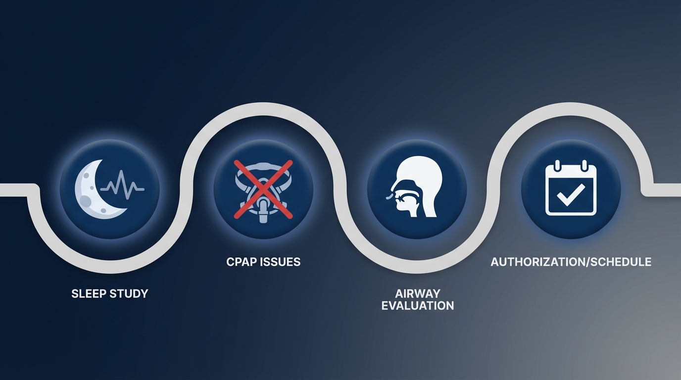 Four-step path timeline for sleep study, CPAP issues, airway evaluation, authorization/schedule