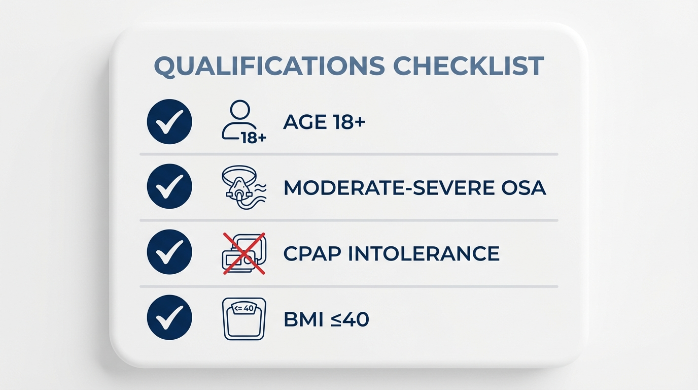 Qualifications checklist with checks for age 18+, moderate-severe OSA, CPAP intolerance, BMI ≤40