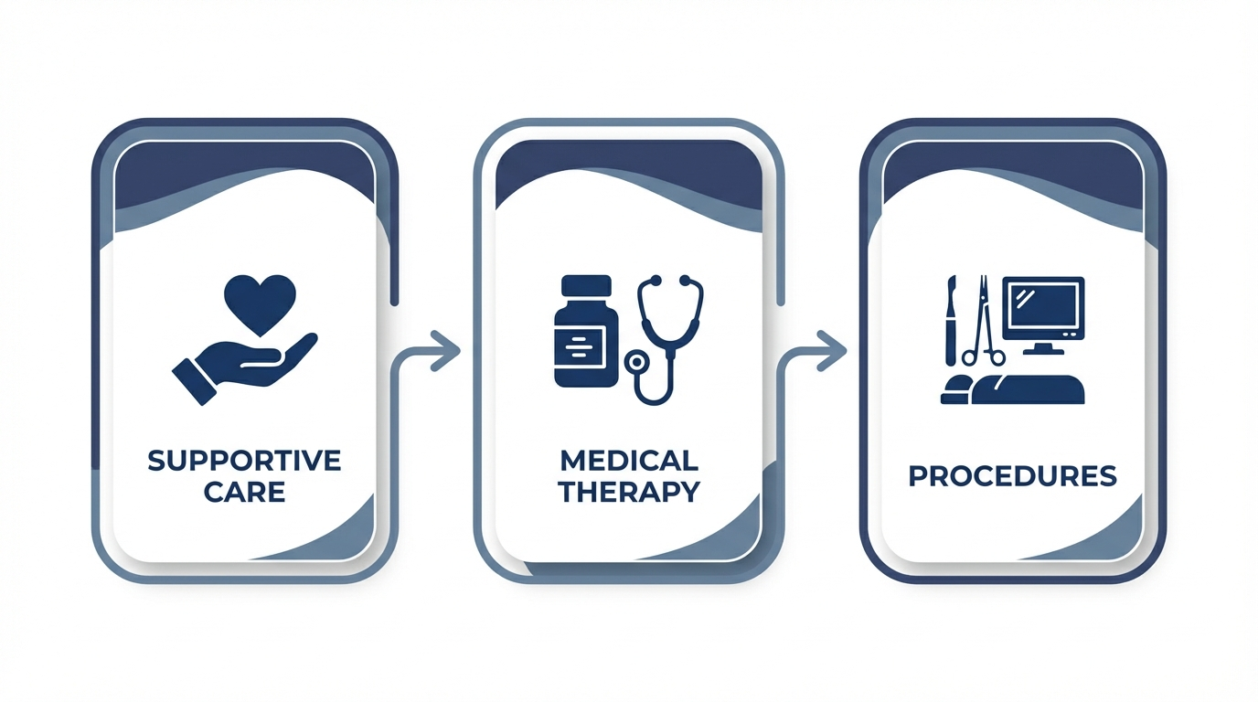 Sinus treatment path: supportive care, medical therapy, procedures