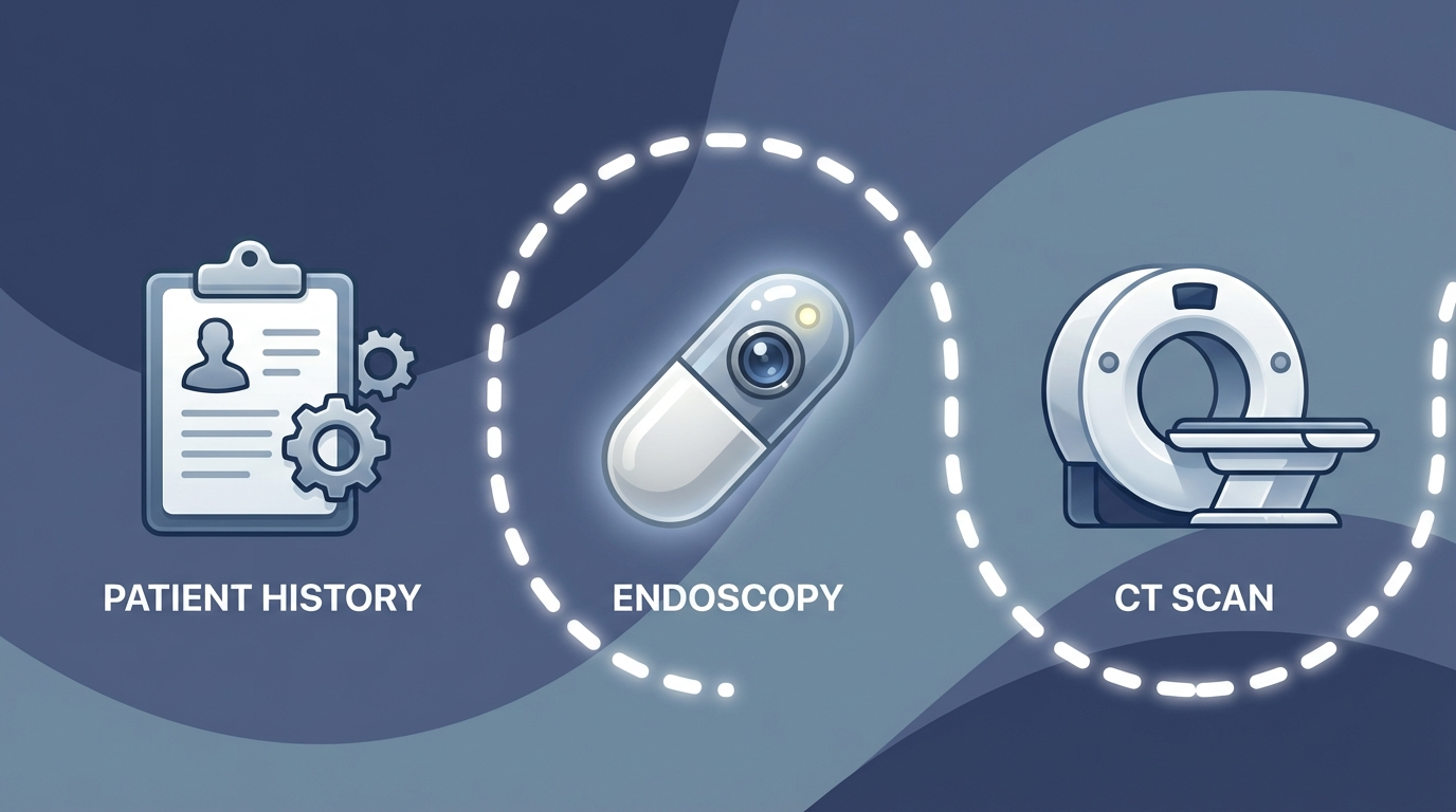 Diagnosis workflow with history, endoscopy, and CT