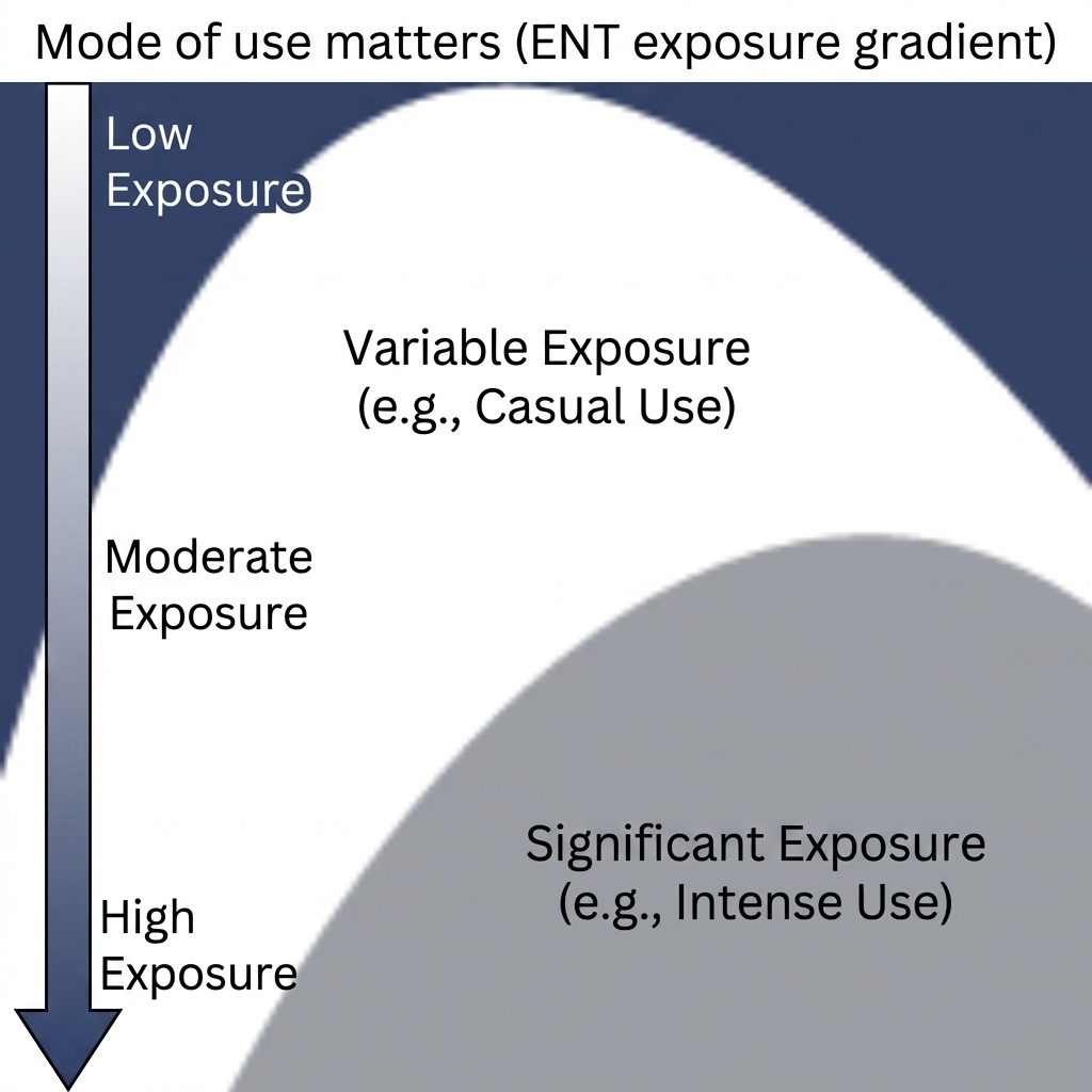Mode of cannabis use and ENT exposure gradient