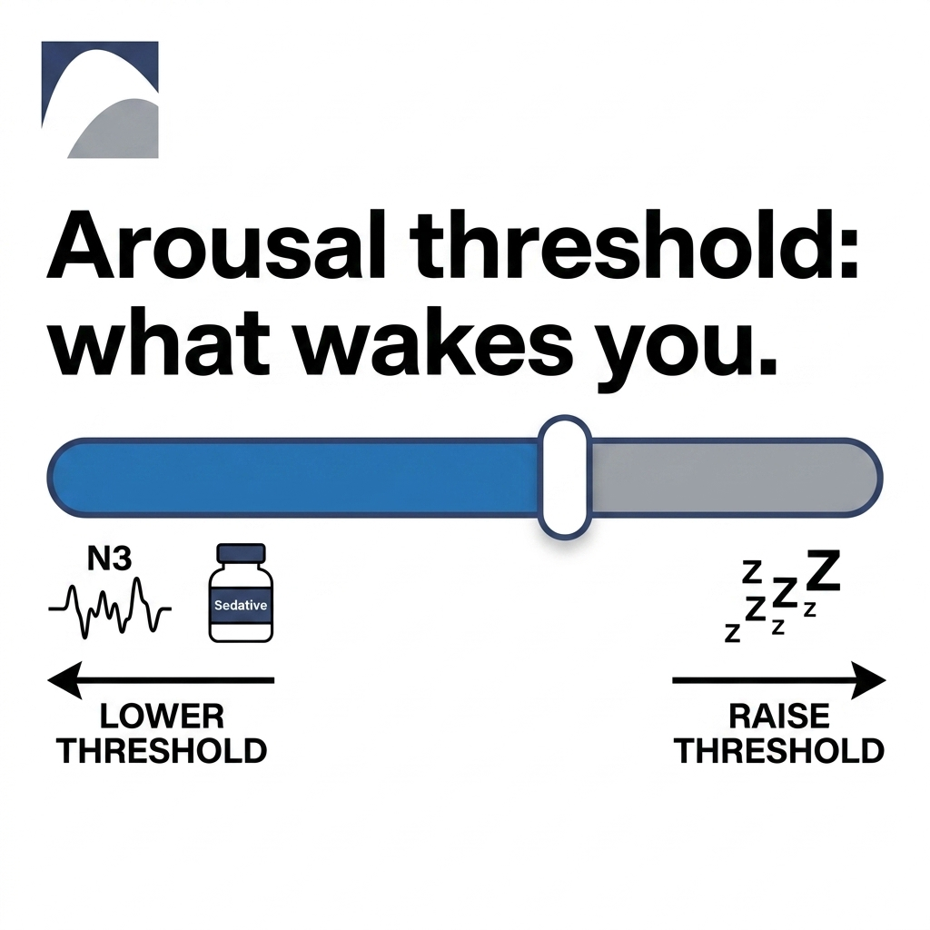 Arousal threshold — horizontal gauge with factors that lower or raise what wakes you