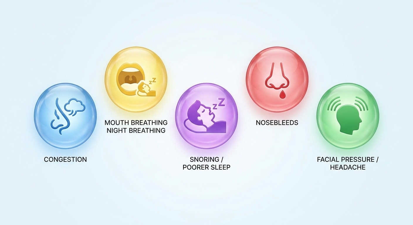 Icon set: congestion, mouth breathing at night, snoring/poorer sleep, nosebleeds, facial pressure/headache