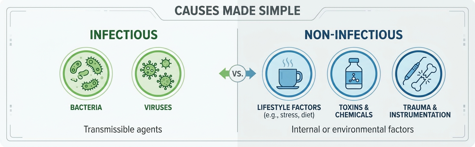 Causes made simple: infectious vs non-infectious icons (bacteria, hot liquid, chemical, instrumentation).