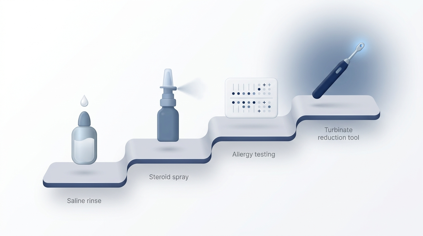 Stepwise path from saline rinse to turbinate reduction