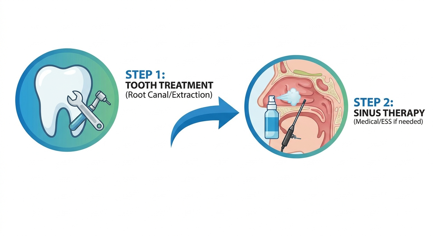 Two-step treatment path: fix tooth first, then sinus care if needed