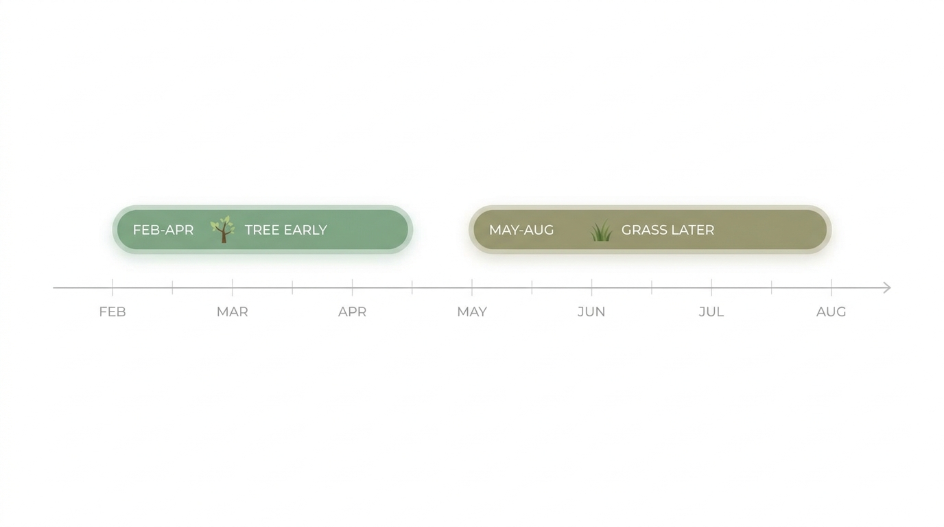 Timeline showing earlier tree season and later grass season