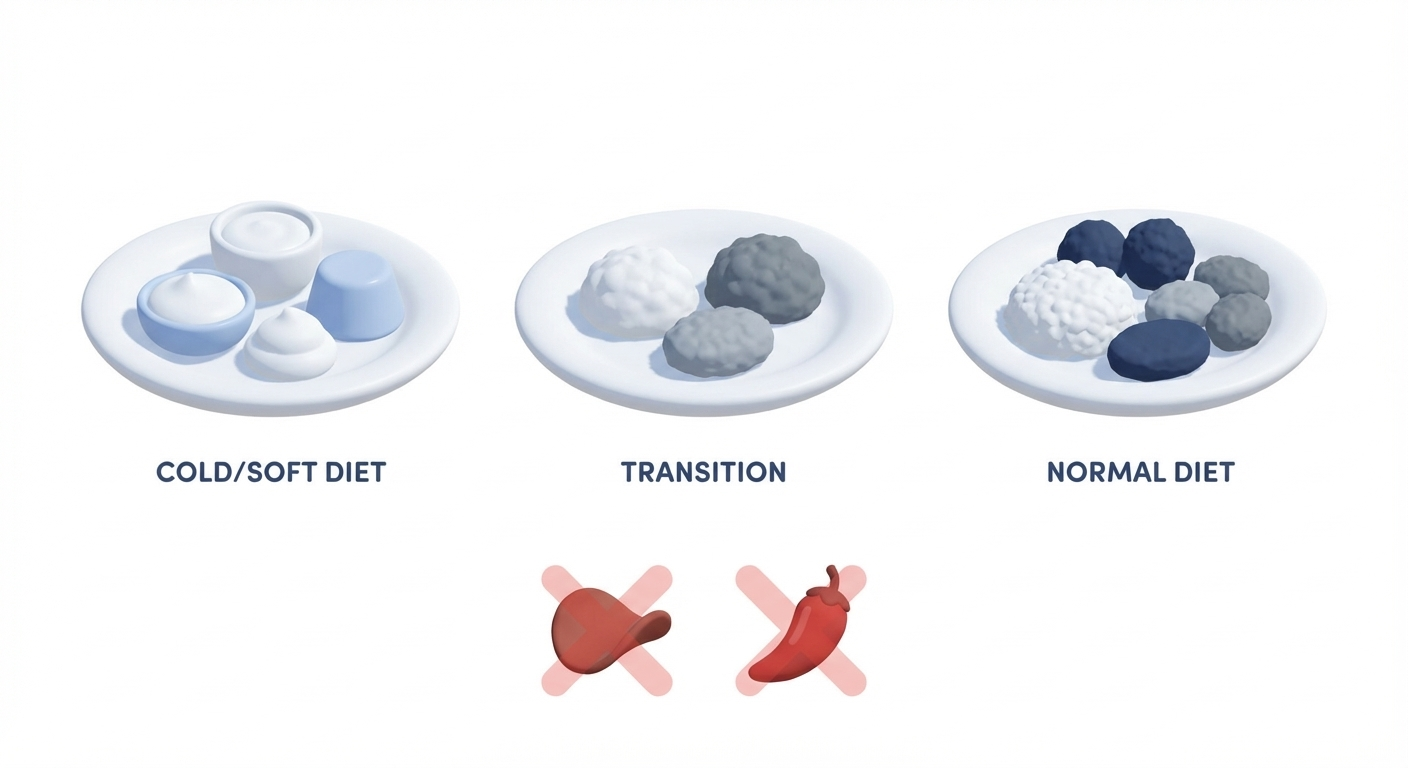 Diet progression from cold/soft to normal; avoid chips and chili