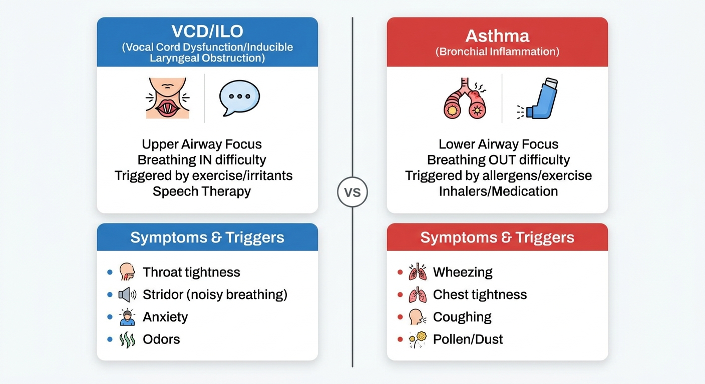 Quick comparison tiles: VCD/ILO vs Asthma