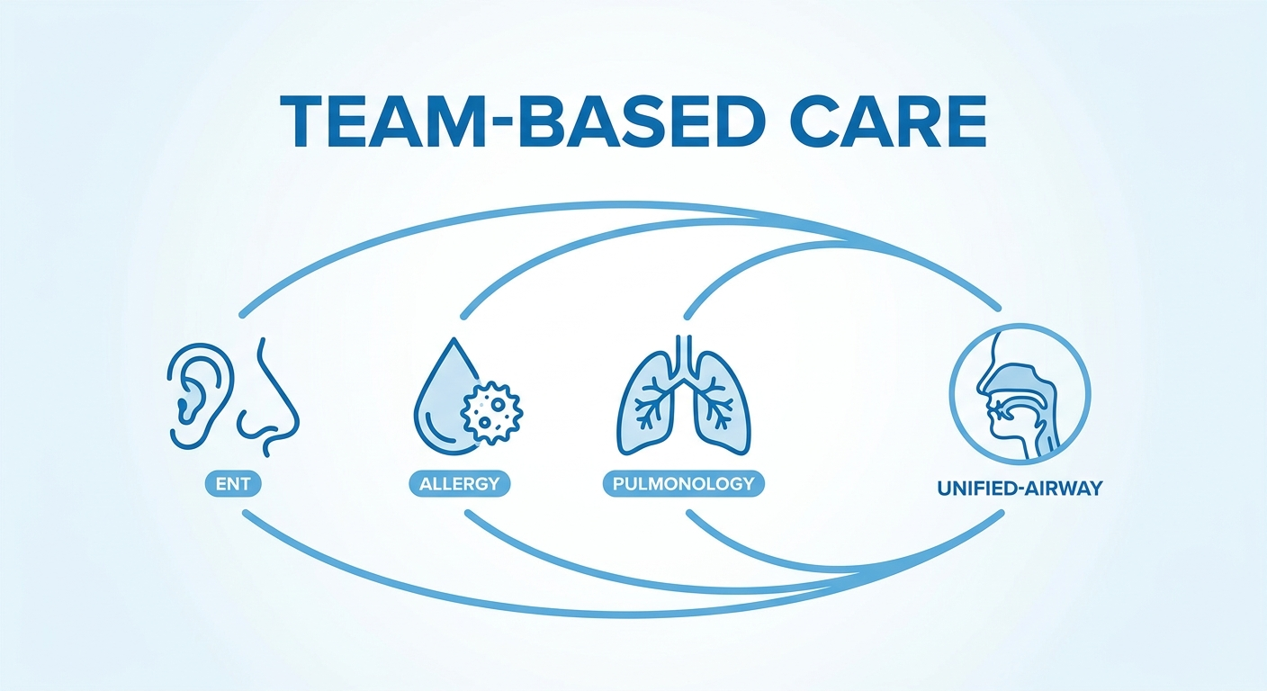 Team-based care linking ENT, Allergy, and Pulmonology to a unified-airway icon