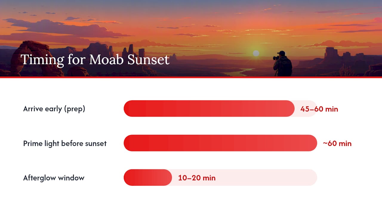 How Do You Photograph a Moab Sunset? — overview diagram