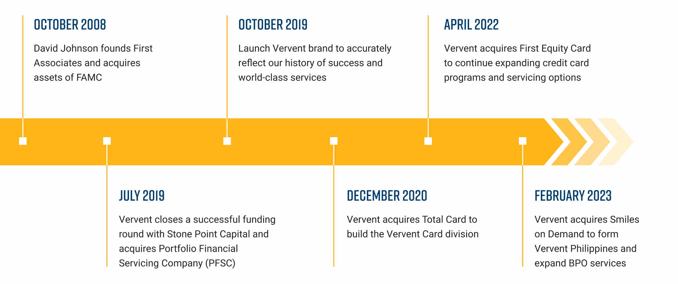 A timeline with the history of Vervent