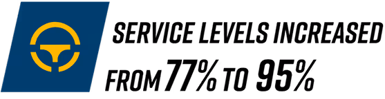 An image with the text "Service levels increased from 77% to 95%"