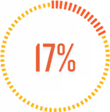 A graphic showing 17%