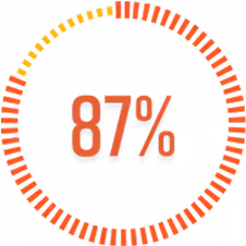 A graphic showing 87%