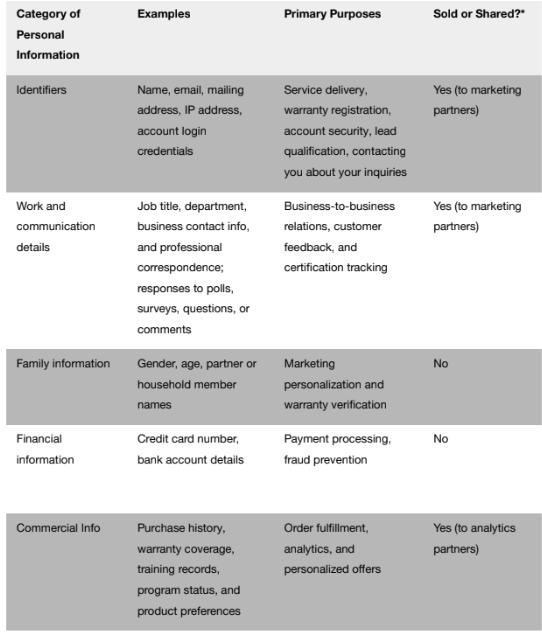 Category of Personal Information Examples Primary Purposes Sold or Shared?* Identifiers Name, email, mailing address, IP address, account login credentials Service delivery, warranty registration, account security, lead qualification, contacting you about your inquiries Yes (to marketing partners) Work and communication details Job title, department, business contact info, and professional correspondence; responses to polls, surveys, questions, or comments Business-to-business relations, customer feedback, and certification tracking Yes (to marketing partners) Family information Gender, age, partner or household member names Marketing personalization and warranty verification No Financial information Credit card number, bank account details Payment processing, fraud prevention No Commercial Info Purchase history, warranty coverage, training records, program status, and product preferences Order fulfillment, analytics, and personalized offers Yes (to analytics partners)