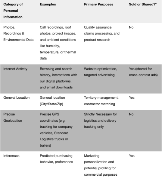 Photos, Recordings & Environmental Data Call recordings, roof photos, project images, and ambient conditions like humidity, temperature, or thermal data Quality assurance, claims processing, and product research No Internet Activity Browsing and search history, interactions with our digital platforms, and email downloads Website optimization, targeted advertising Yes (shared for cross-context ads) General Location General location (City/State/Zip) Territory management, contractor matching Yes Precise Geolocation Precise GPS coordinates (e.g., tracking for company vehicles, Standard Logistics trucks or trailers) Strictly Necessary for logistics and delivery tracking only No Inferences Predicted purchasing behavior, preferences Marketing personalization and potential profiling for commercial purposes Yes