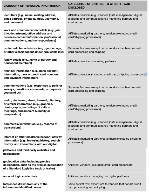 CATEGORY OF PERSONAL INFORMATION CATEGORIES OF ENTITIES TO WHICH IT WAS DISCLOSED identifiers (e.g., name, mailing address, email address, phone number, username, and password) Affiliates; vendors (e.g., vendors (data management, digital platform, and communications); marketing partners and contractors work and communication details (e.g., job title, department, office address and business contact information, professional communications, and correspondence) Affiliates; marketing partners; vendors (excluding credit card/shipping processors) protected characteristics (e.g., gender, age, or other classifications under applicable law) Same as first row, except not to vendors that handle credit card processing and shipping family details (e.g., name of partner and household members) Affiliates; vendors; marketing partners financial information (e.g., bank account information, bank or credit card numbers, and payment information) Affiliates; vendors (including credit card/shipping processors) communications (e.g., responses to polls or surveys, questions, comments, or requests you send us) Same as first row, except not to vendors that handle credit card processing and shipping audio, electronic, visual, thermal, olfactory, or similar information (e.g., graphics, photographs, recordings of calls or meetings, and ambient humidity or temperature) Affiliates; marketing partners; vendors (excluding credit card/shipping processors) commercial information (e.g., records of transactions) Affiliates; vendors (e.g., vendors (data management, digital platform, and communications); marketing partners and contractors internet or other electronic network activity information (e.g., browsing history, search history, and interactions with our digital platforms and third party websites and applications) Affiliates; marketing partners; vendors (excluding shipping processors) geolocation data (including precise geolocation, such as the precise geolocation of a Standard Logistics truck or trailer) Affiliates; vendors (excluding credit card processors) account login credentials Affiliates, vendors managing our digital platforms Inferences drawn from any of the information identified herein Same as first row, except not to vendors that handle credit card processing and shipping