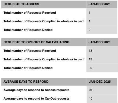 REQUESTS TO ACCESS JAN-DEC 2025 Total number of Requests Received 1 Total number of Requests Complied in whole or in part 1 Total number of Requests Denied 0 REQUESTS TO OPT-OUT OF SALE/SHARING JAN-DEC 2025 Total number of Requests Received 13 Total number of Requests Complied in whole or in part 13 Total number of Requests Denied 0 AVERAGE DAYS TO RESPOND JAN-DEC 2025 Average days to respond to Access requests 94 Average days to respond to Op-Out requests 10