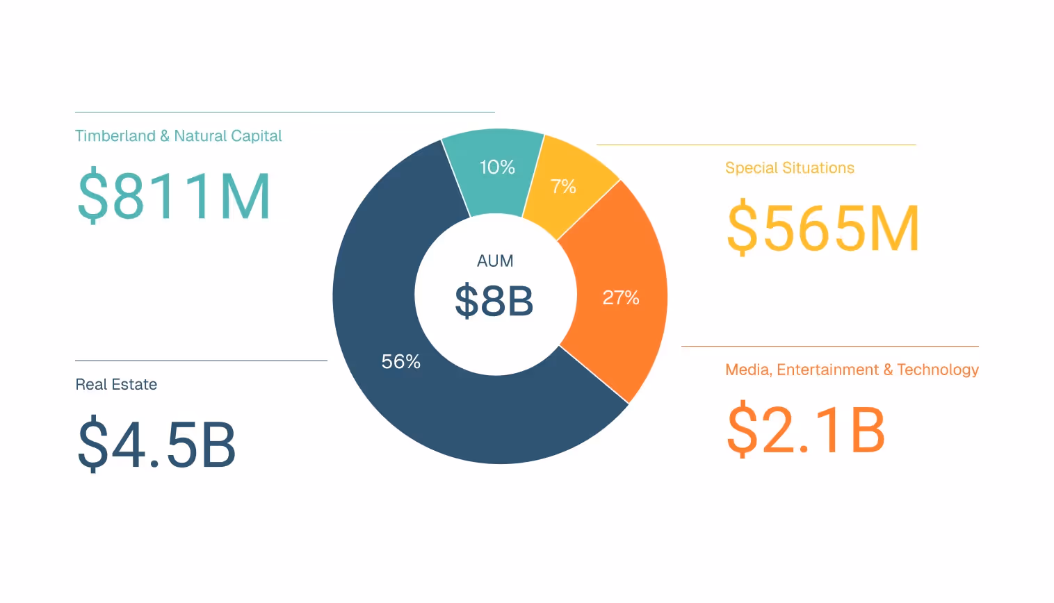 Pie chart showing Domain's verticals