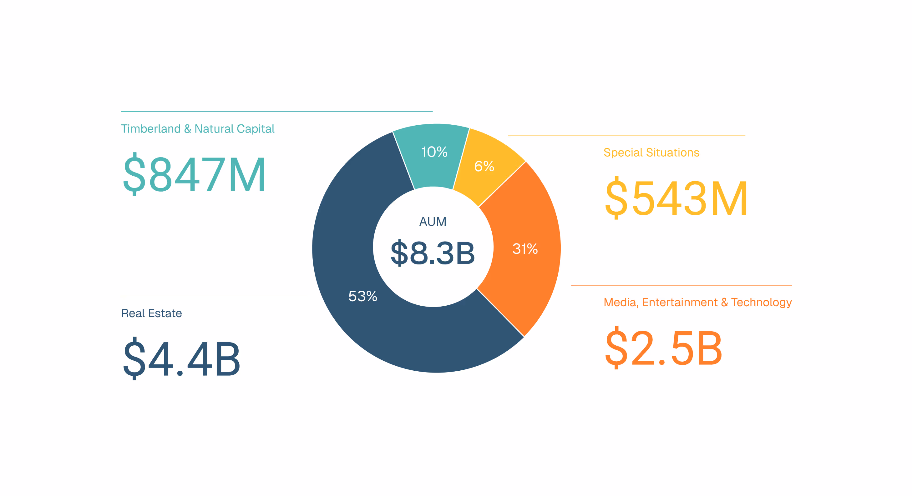 Donut chart showing $8.2 billion AUM divided into 55% Real Estate ($4.5B), 28% Media, Entertainment & Technology ($2.3B), 10% Timberland & Natural Capital ($851M), and 7% Special Situations ($558M).