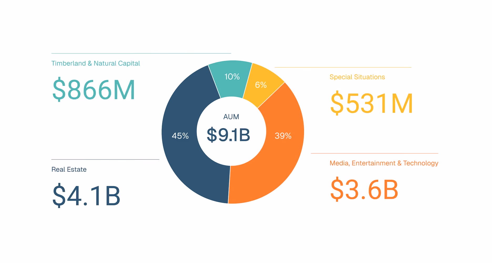 Donut chart showing $8.2 billion AUM divided into 55% Real Estate ($4.5B), 28% Media, Entertainment & Technology ($2.3B), 10% Timberland & Natural Capital ($851M), and 7% Special Situations ($558M).
