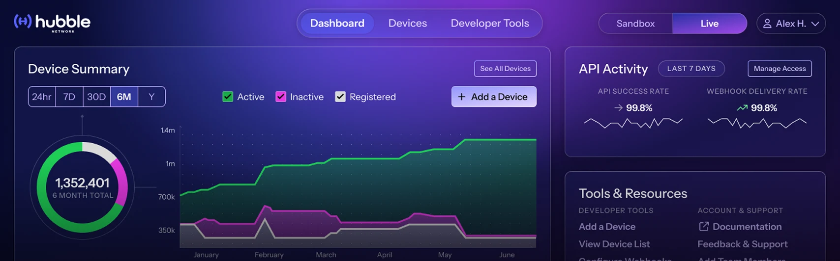 Dashboard interface showing a 6-month device summary with active, inactive, and registered device counts, API success and webhook delivery rates of 99.8%, and tools and resources menu.