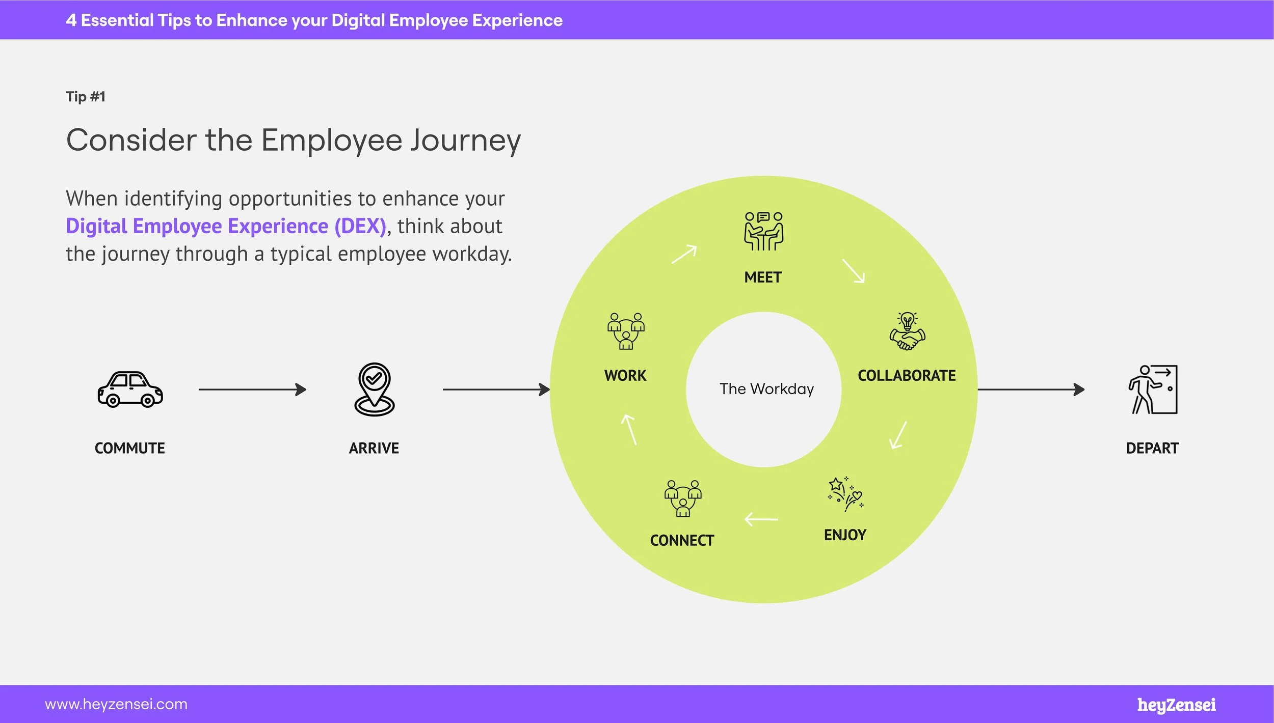 A graphical representation of a generic employee journey.
