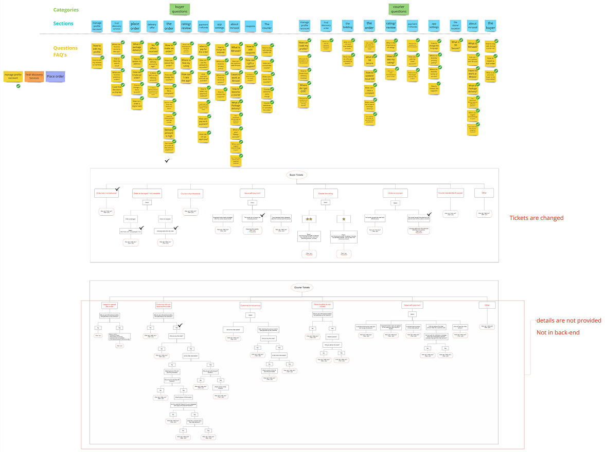 Current state of Support System