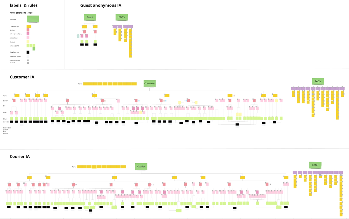 Information Architecture