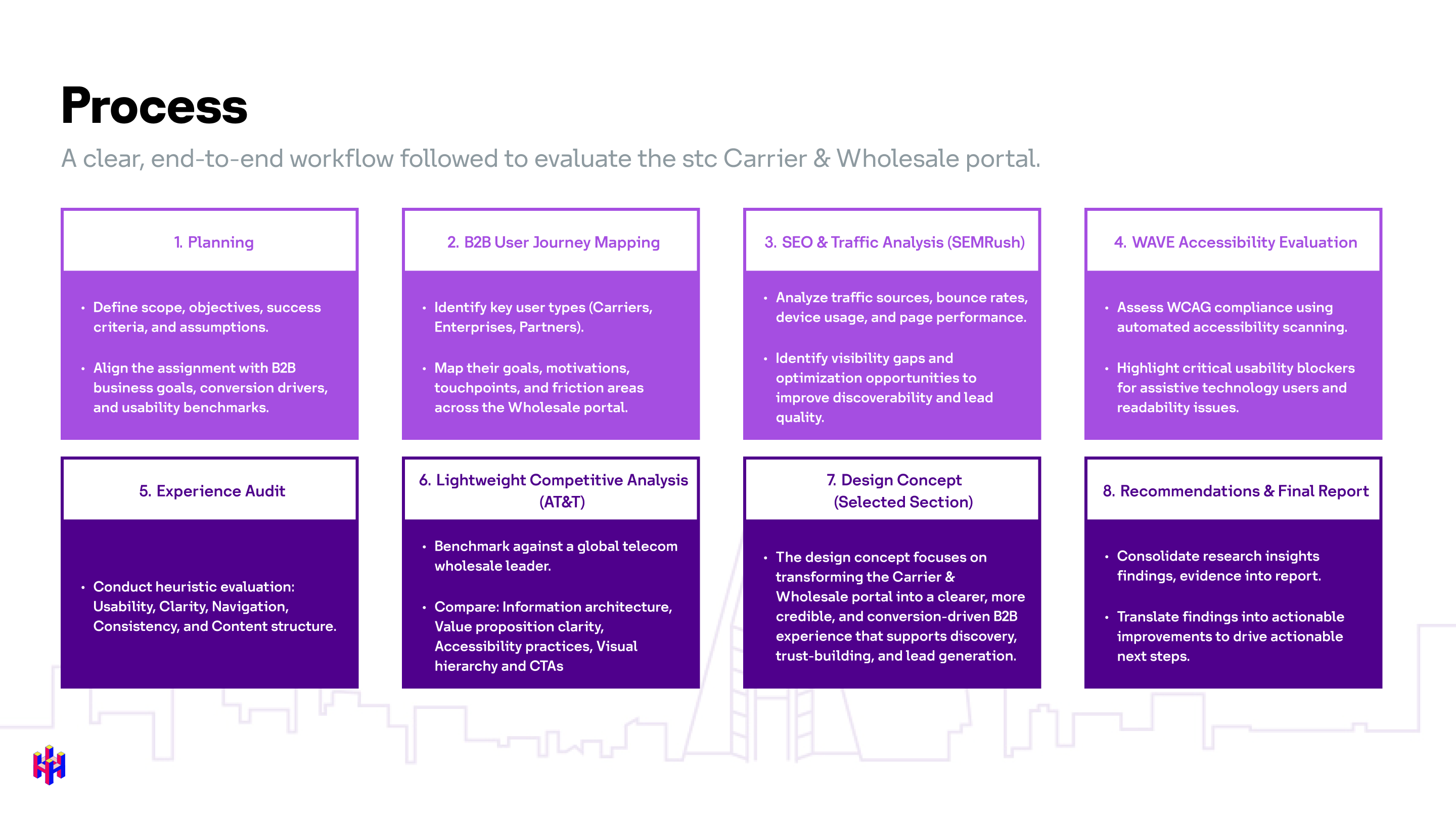 Process includes planning, B2B User Journey Mapping, SEO & Traffic Analysis, Accessibility Evaluation, Experience Audit, Competitive Analysis, Design Concept, and Recommendations.
