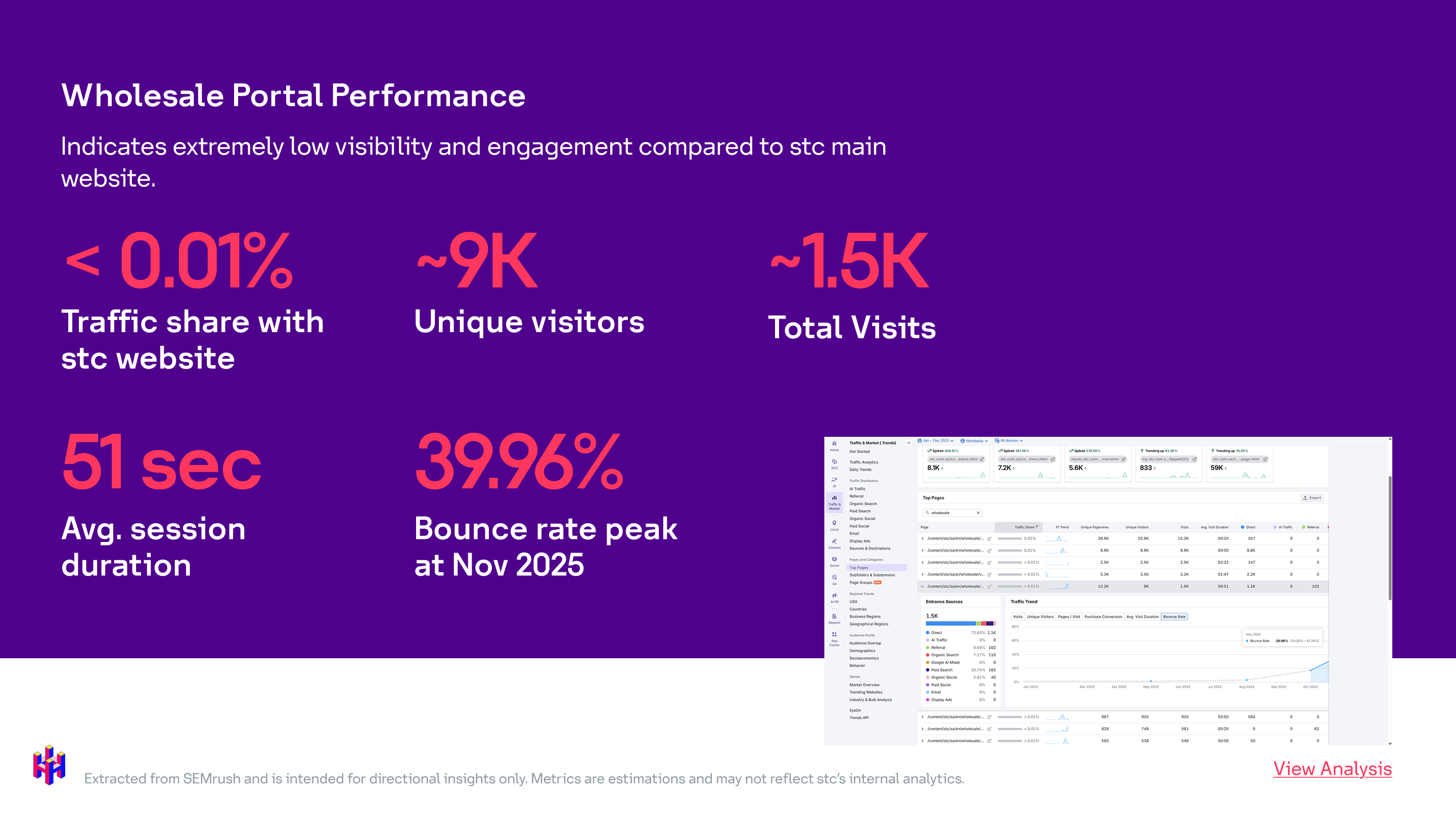 Performance indicating low visibility scores compared to stc main website 