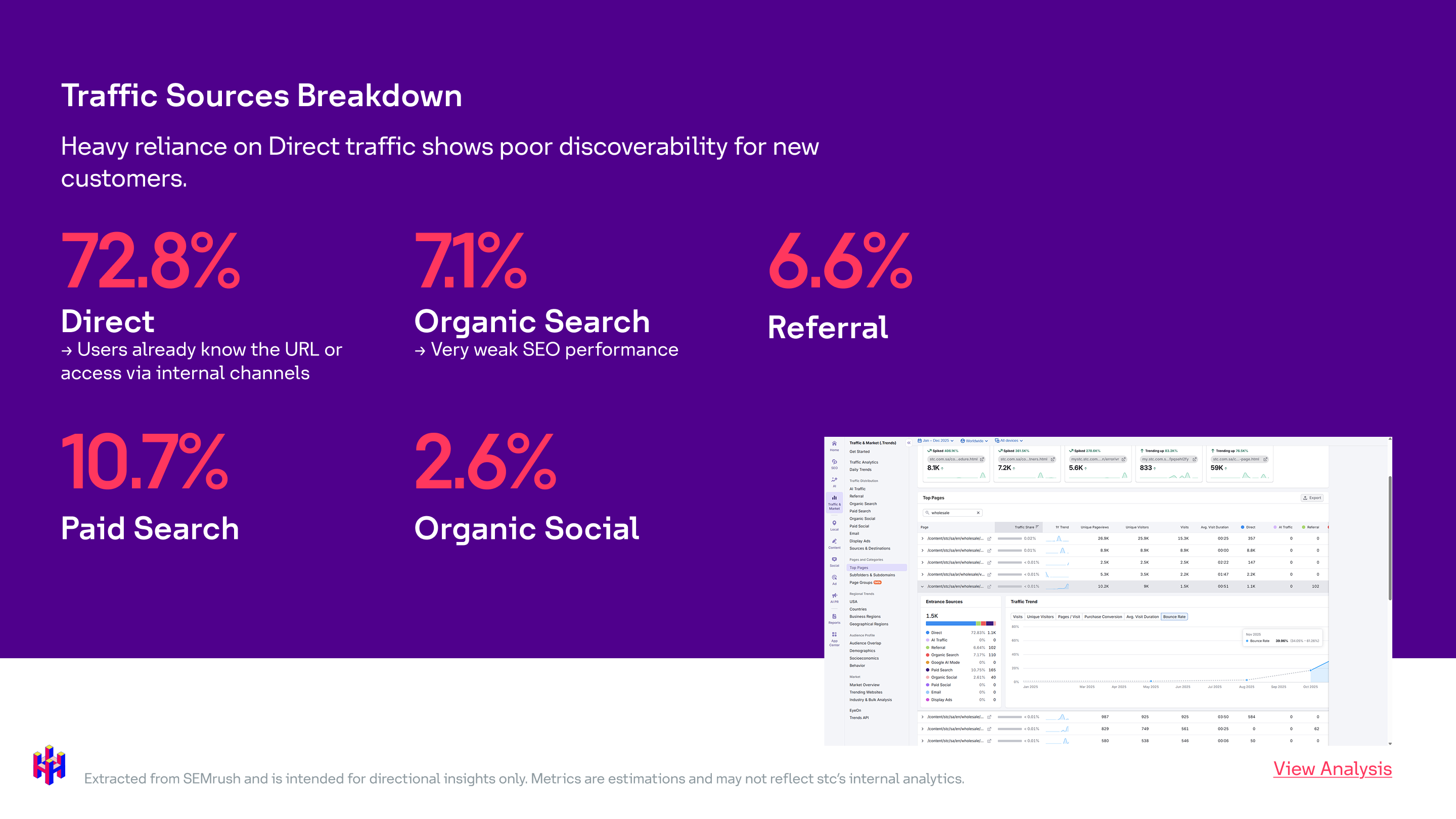 Traffic sources breakdown and heavy reliance on direct traffic 