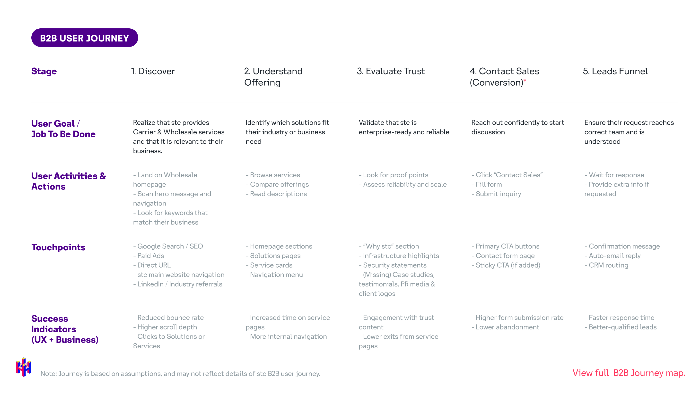 B2B user journey includes stages, user goals, activities, touchpoints and success indicators per stage