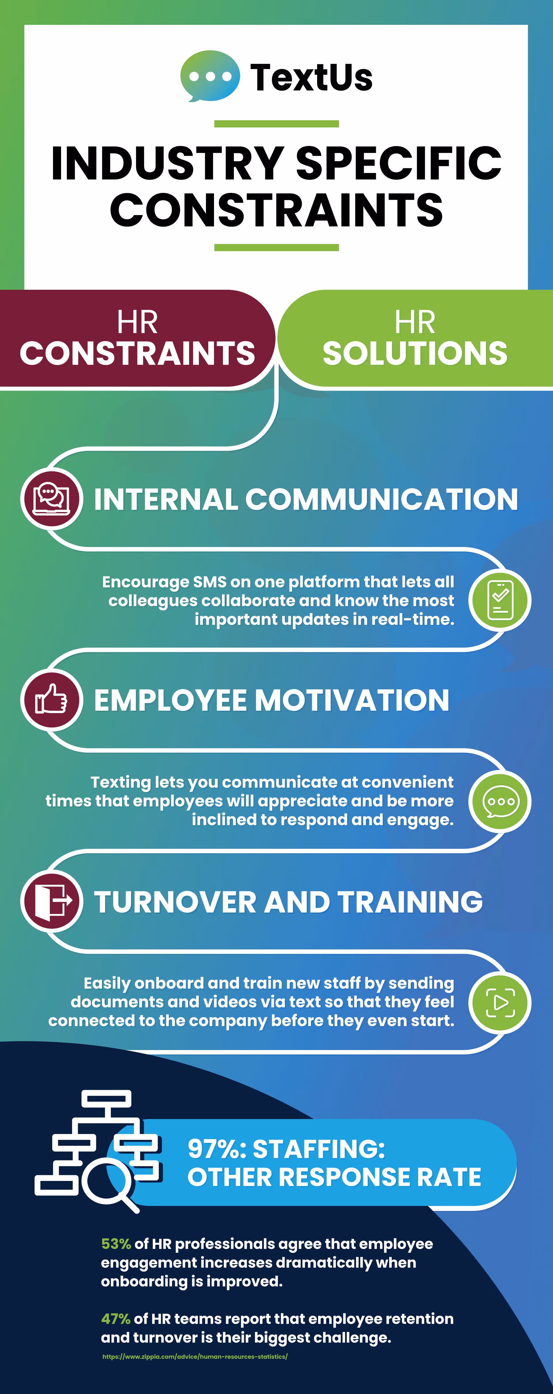 SMS Solutions to Common HR Constraints