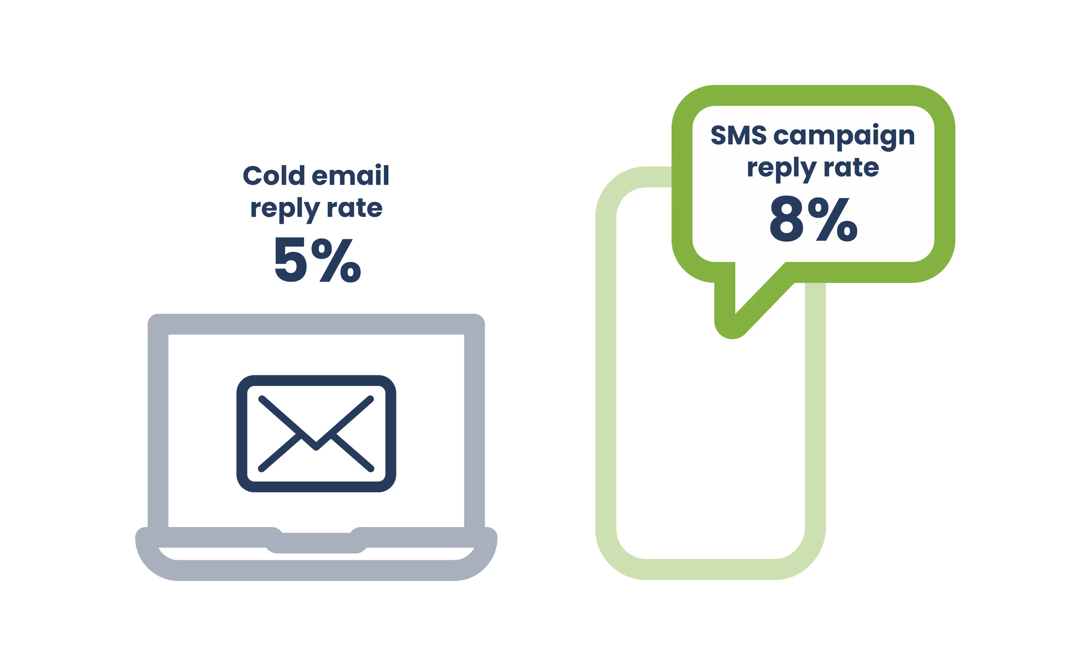 sms reply rate