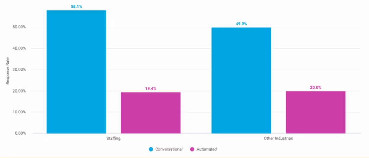 text response rate