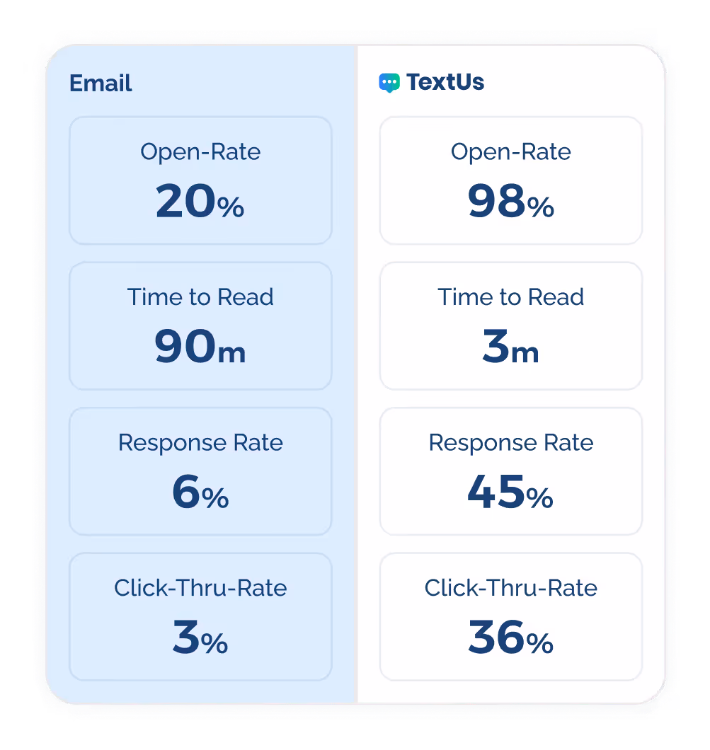 email vs sms open and engagement rates
