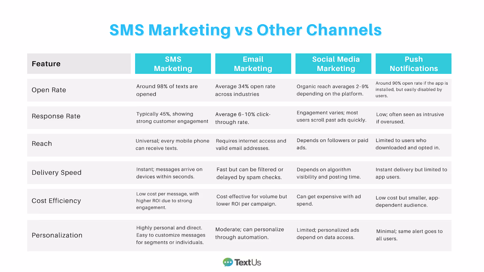 SMS marketing vs other channels