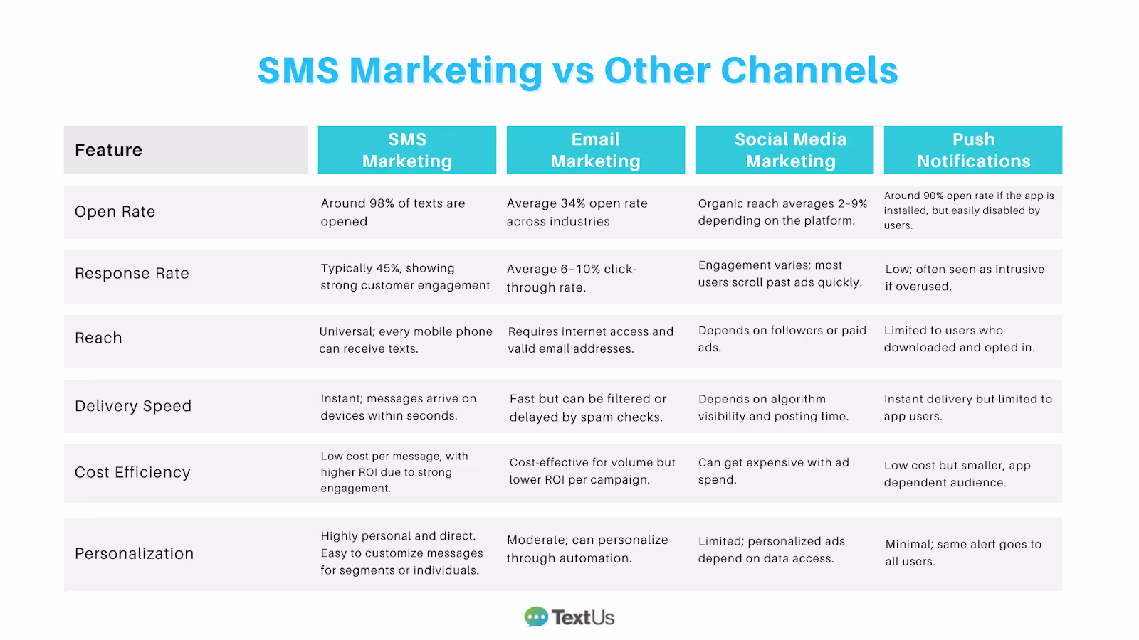 SMS Marketing vs other channels