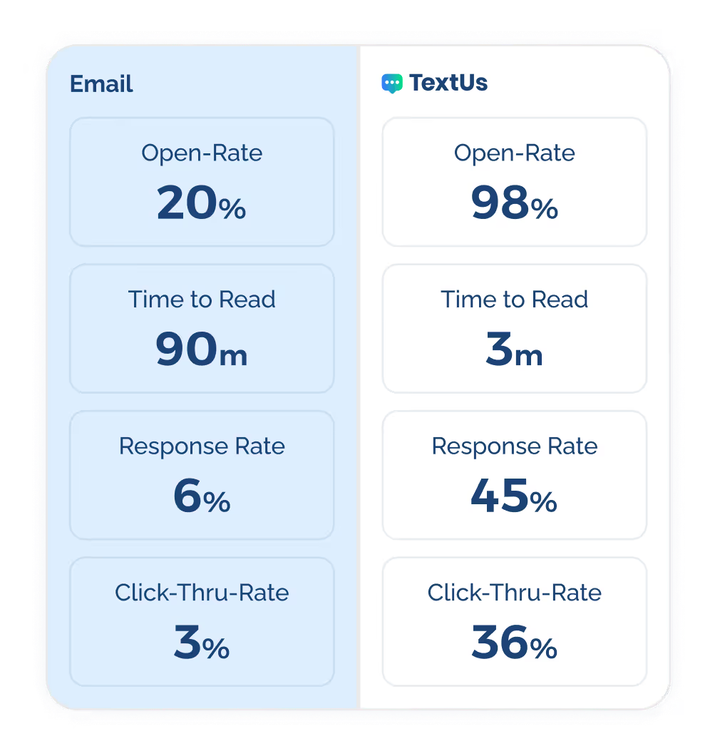 Email vs SMS metrics