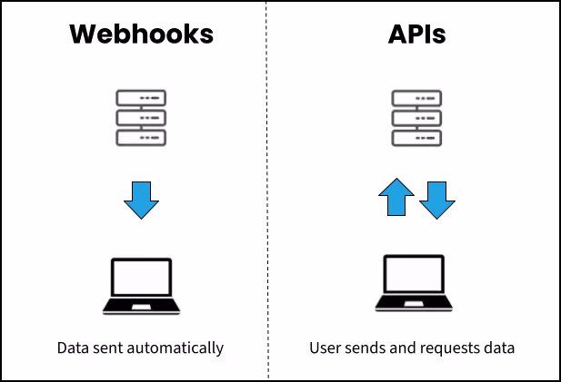 Webhooks and API's