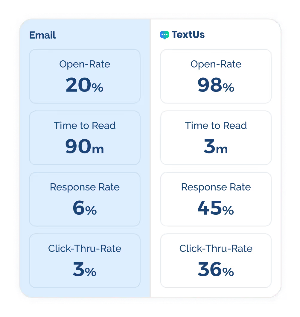 Email vs SMS stats