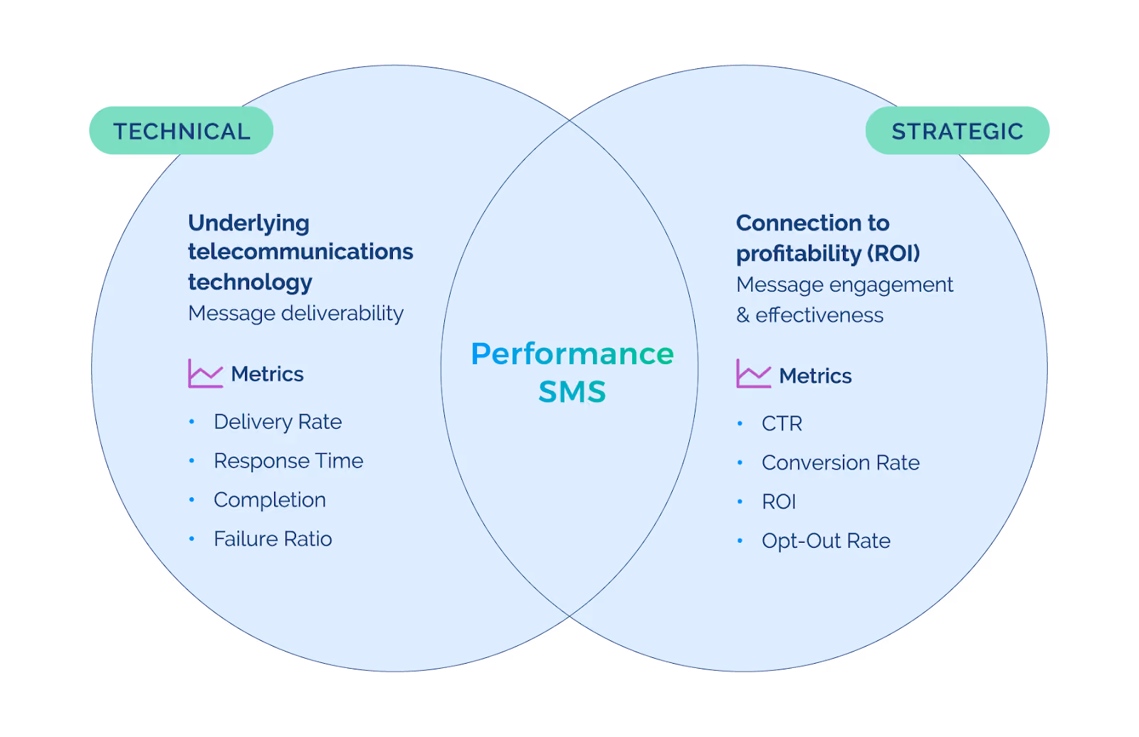 Performance SMS
