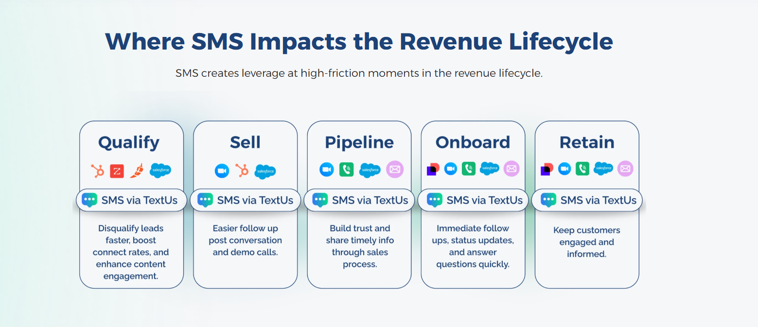 Where SMS impacts the revenue lifecycle