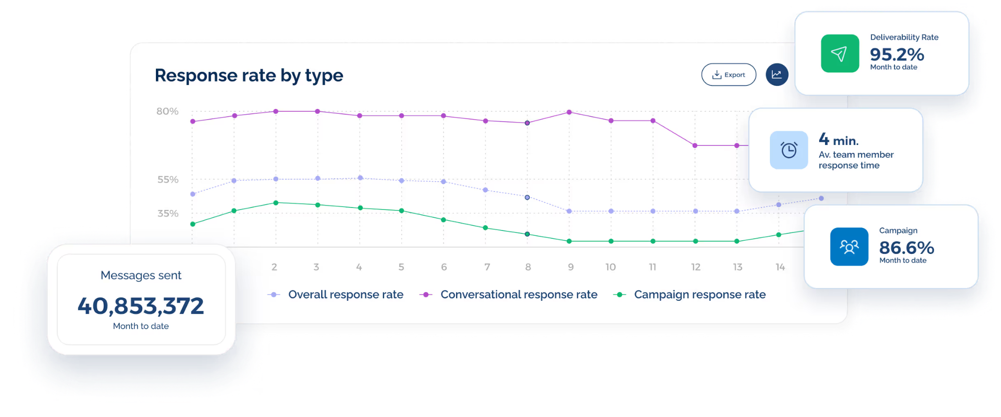 Reporting and Performance Tracking