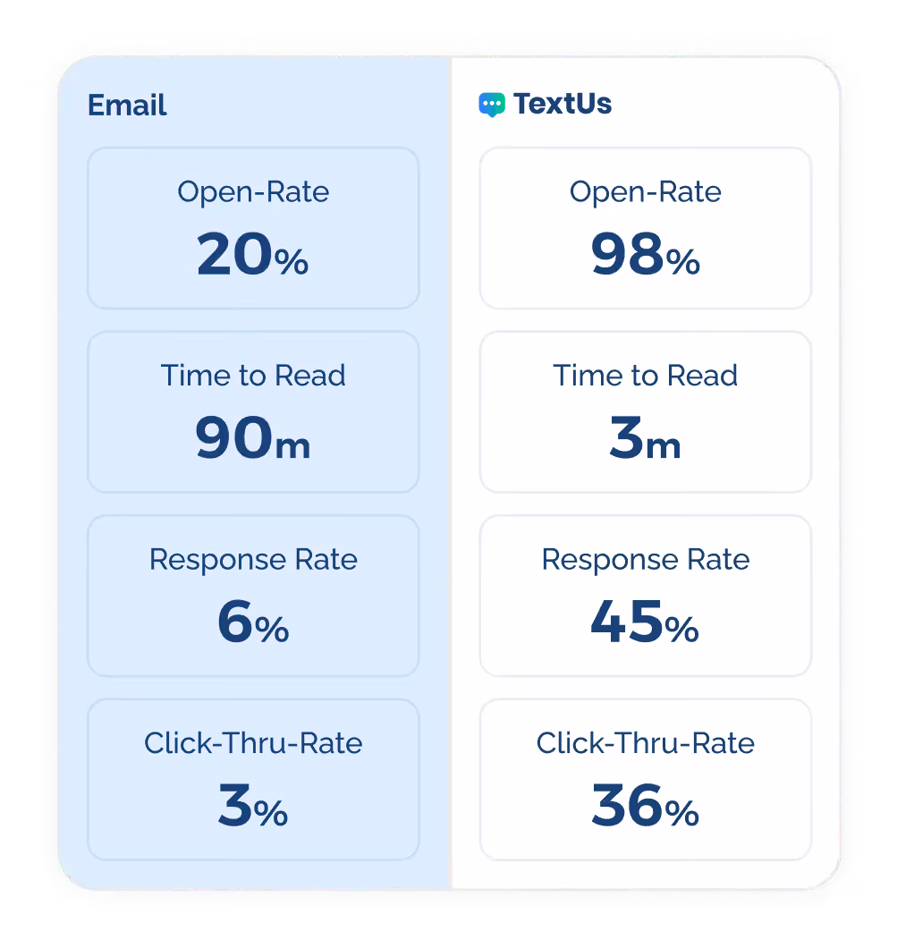 Email vs SMS metrics