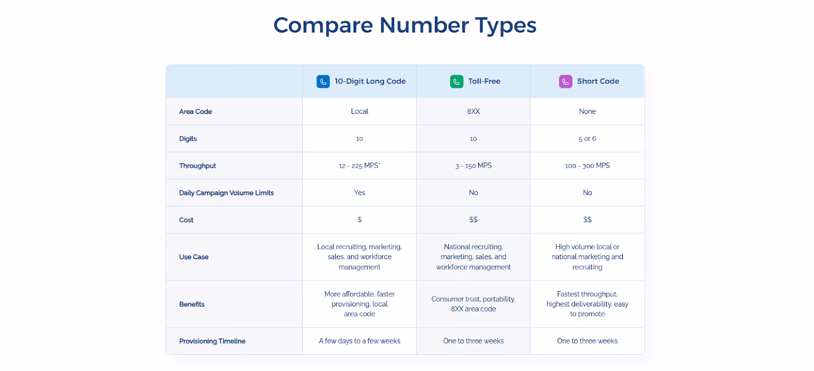 Number types comparison